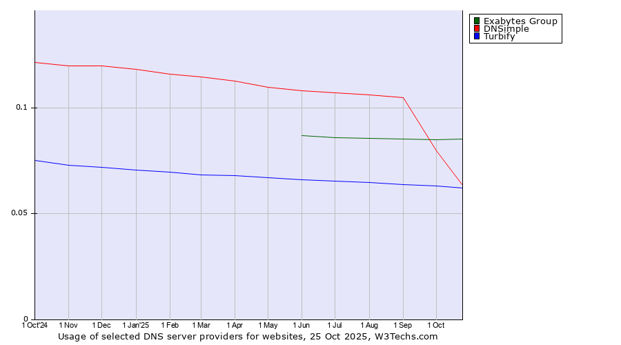 Historical trends in the usage of Exabytes Group vs. DNSimple vs. Turbify