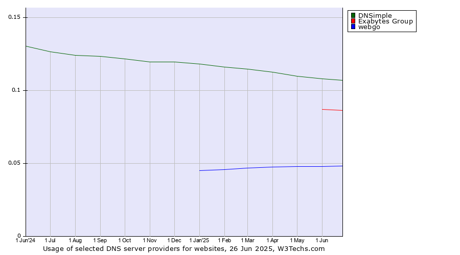 Historical trends in the usage of DNSimple vs. Exabytes Group vs. webgo
