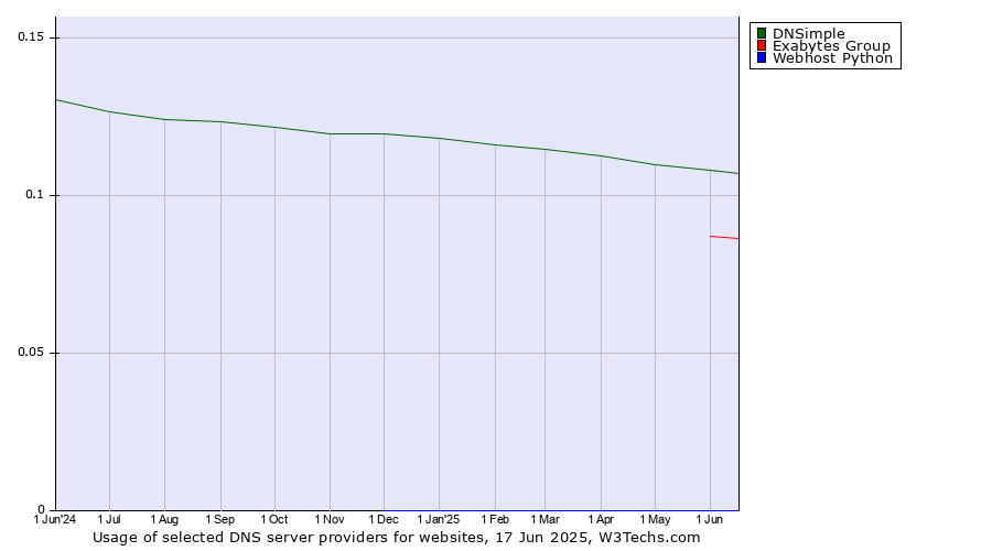 Historical trends in the usage of DNSimple vs. Exabytes Group vs. Webhost Python