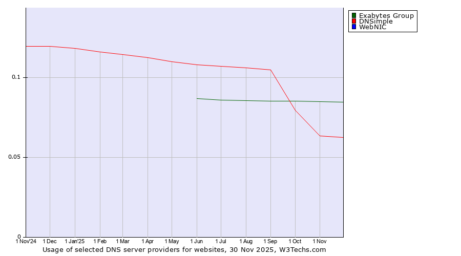 Historical trends in the usage of Exabytes Group vs. DNSimple vs. WebNIC