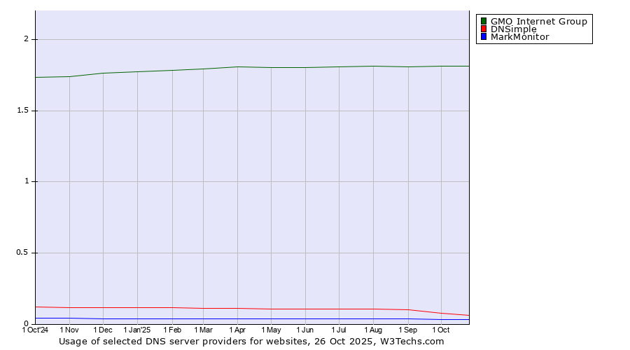 Historical trends in the usage of GMO Internet Group vs. DNSimple vs. MarkMonitor