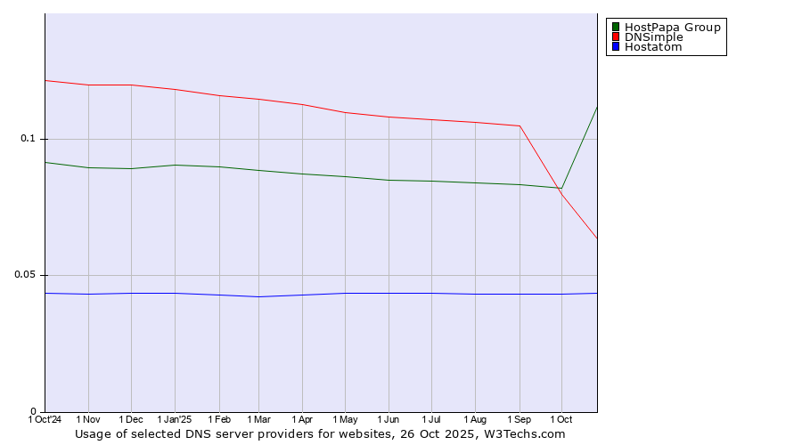 Historical trends in the usage of HostPapa Group vs. DNSimple vs. Hostatom