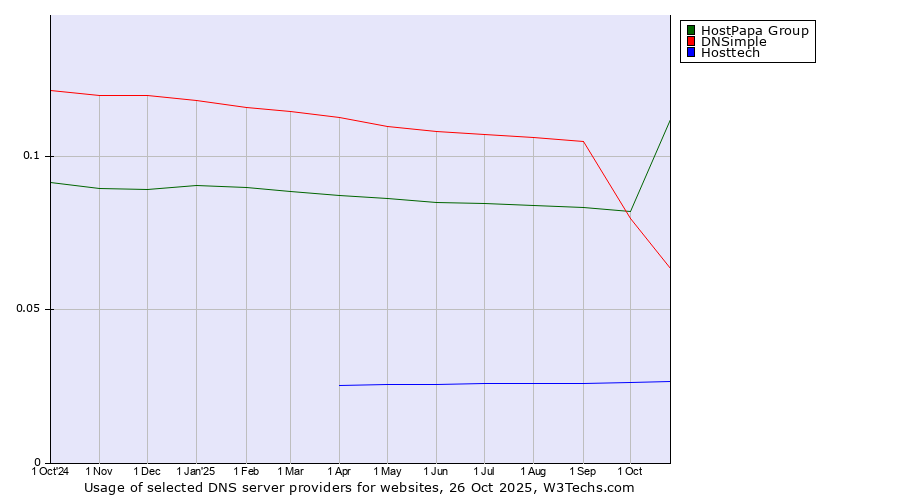 Historical trends in the usage of HostPapa Group vs. DNSimple vs. Hosttech