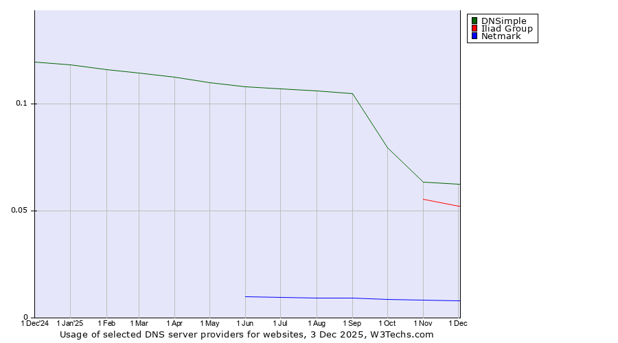 Historical trends in the usage of DNSimple vs. Iliad Group vs. Netmark