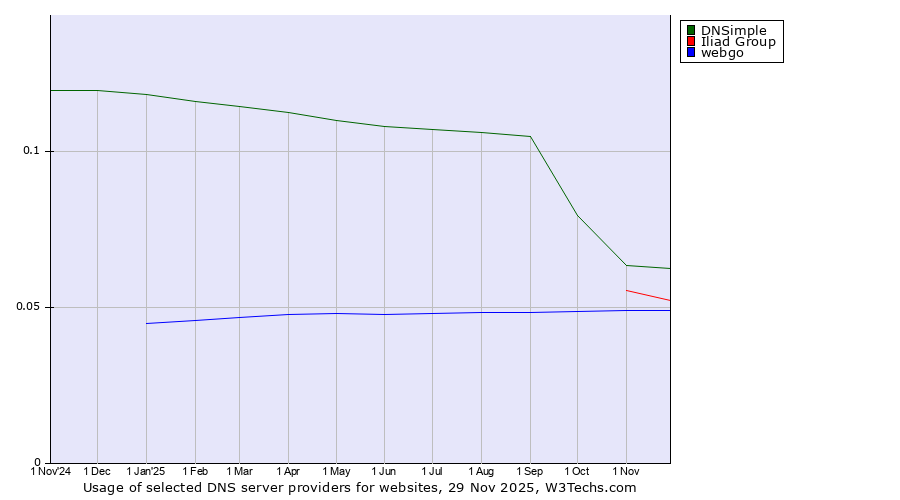 Historical trends in the usage of DNSimple vs. Iliad Group vs. webgo