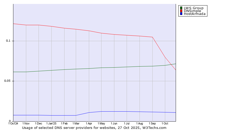 Historical trends in the usage of LWS Group vs. DNSimple vs. HostArmada