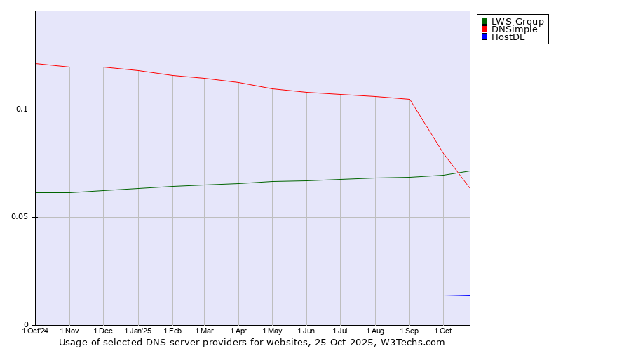 Historical trends in the usage of LWS Group vs. DNSimple vs. HostDL
