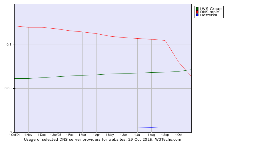 Historical trends in the usage of LWS Group vs. DNSimple vs. HosterPK
