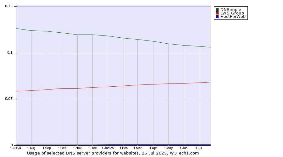 Historical trends in the usage of DNSimple vs. LWS Group vs. HostForWeb