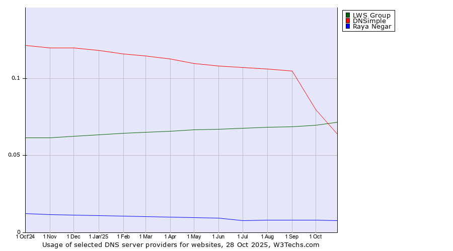 Historical trends in the usage of LWS Group vs. DNSimple vs. Raya Negar