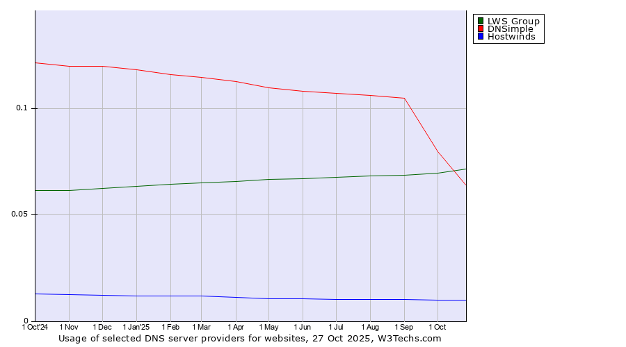 Historical trends in the usage of LWS Group vs. DNSimple vs. Hostwinds