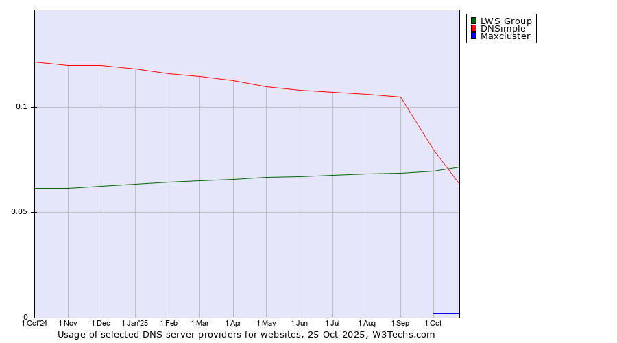 Historical trends in the usage of LWS Group vs. DNSimple vs. Maxcluster