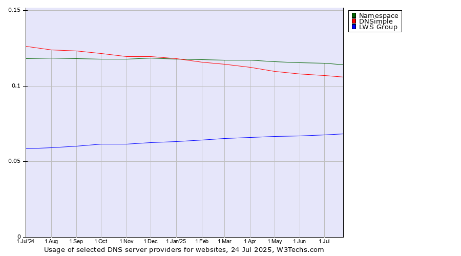 Historical trends in the usage of Namespace vs. DNSimple vs. LWS Group