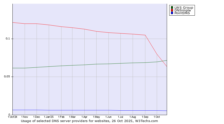 Historical trends in the usage of LWS Group vs. DNSimple vs. PointDNS