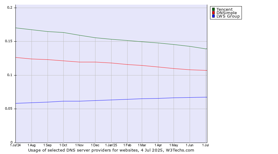Historical trends in the usage of Tencent vs. DNSimple vs. LWS Group