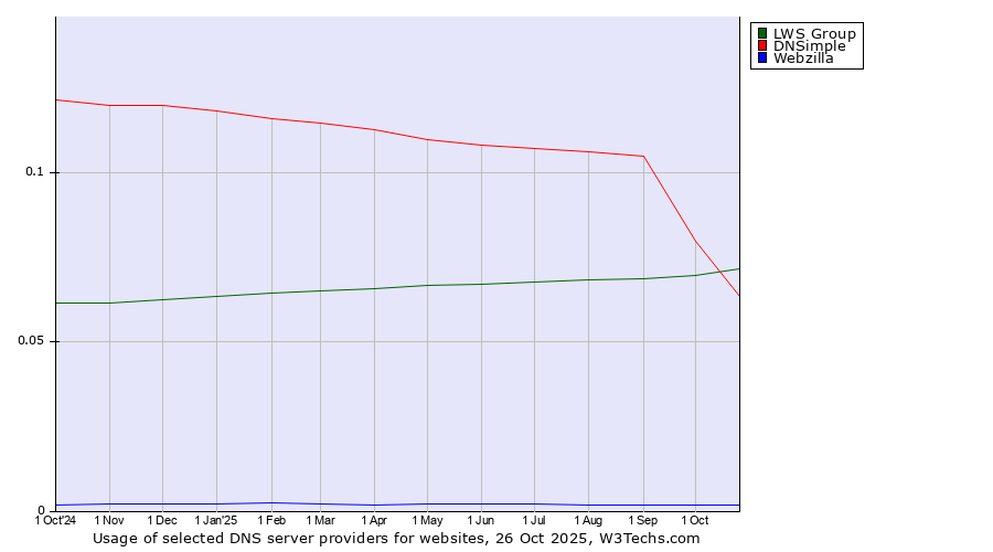 Historical trends in the usage of LWS Group vs. DNSimple vs. Webzilla