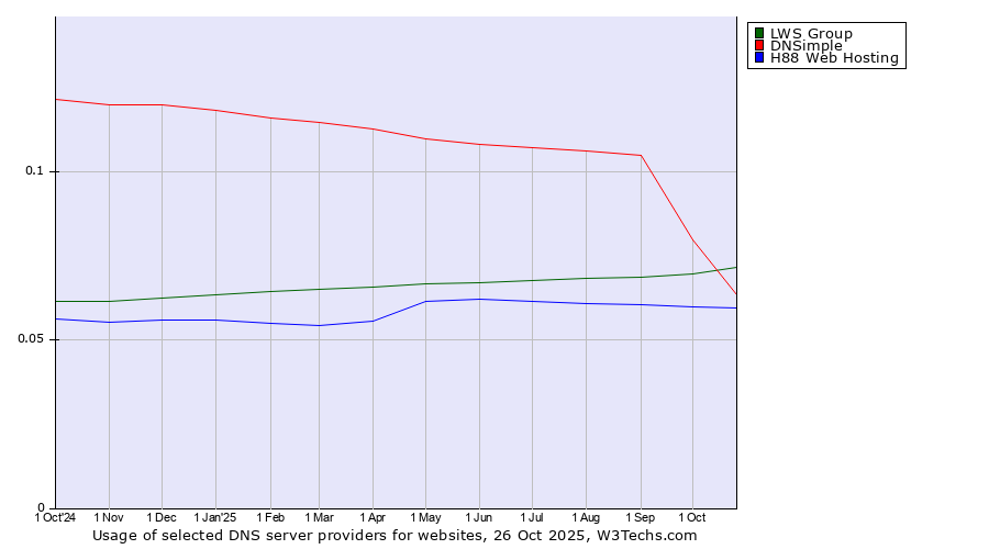 Historical trends in the usage of LWS Group vs. DNSimple vs. H88 Web Hosting
