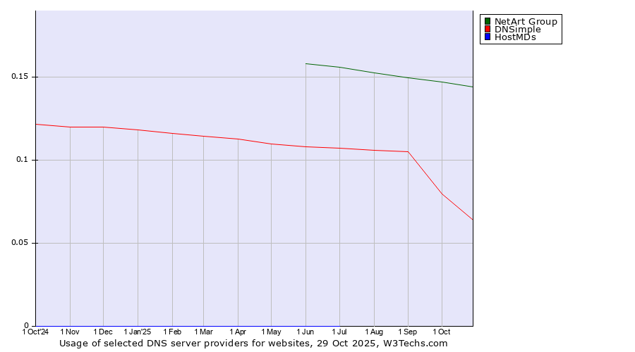 Historical trends in the usage of NetArt Group vs. DNSimple vs. HostMDs