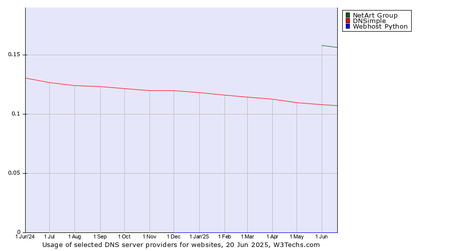 Historical trends in the usage of NetArt Group vs. DNSimple vs. Webhost Python