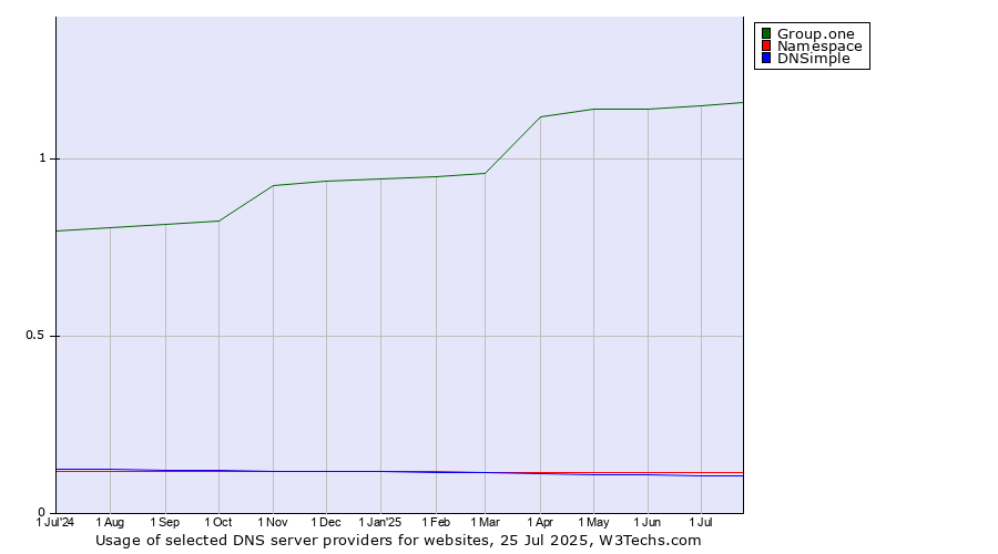Historical trends in the usage of Group.one vs. Namespace vs. DNSimple