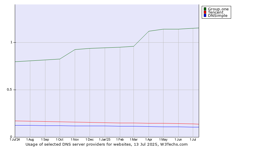 Historical trends in the usage of Group.one vs. Tencent vs. DNSimple