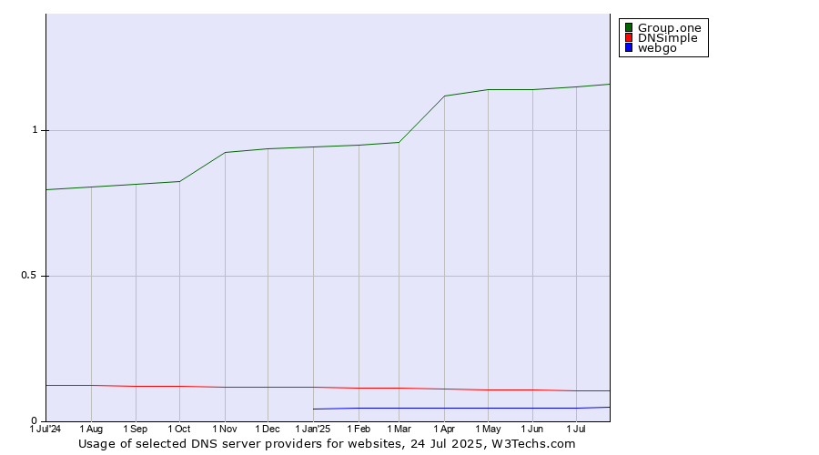 Historical trends in the usage of Group.one vs. DNSimple vs. webgo