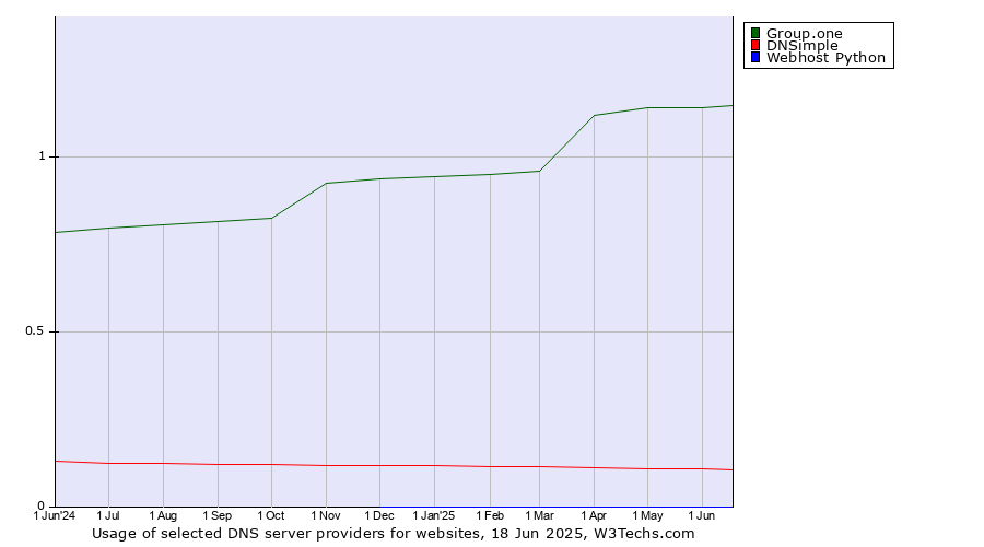 Historical trends in the usage of Group.one vs. DNSimple vs. Webhost Python