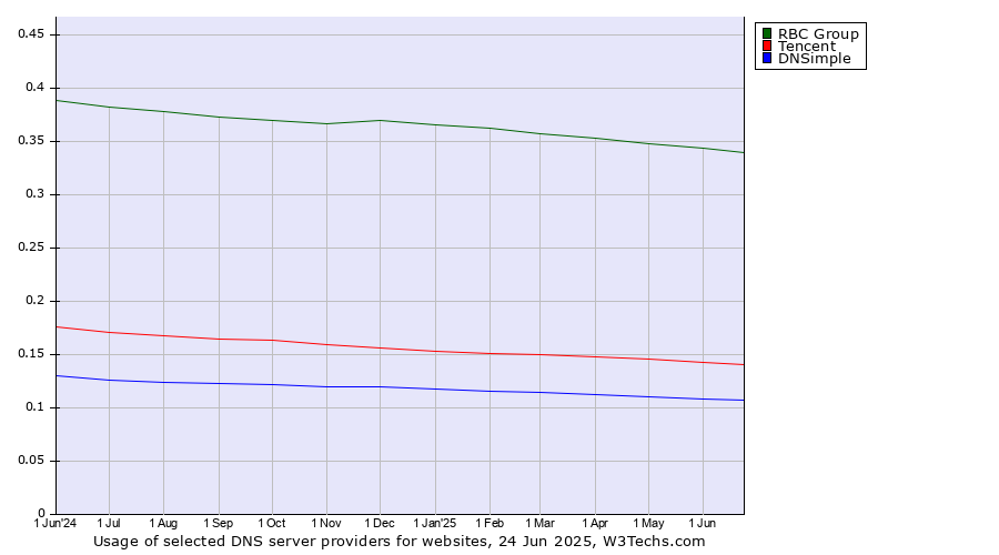 Historical trends in the usage of RBC Group vs. Tencent vs. DNSimple