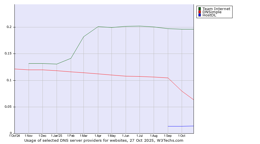 Historical trends in the usage of Team Internet vs. DNSimple vs. HostDL
