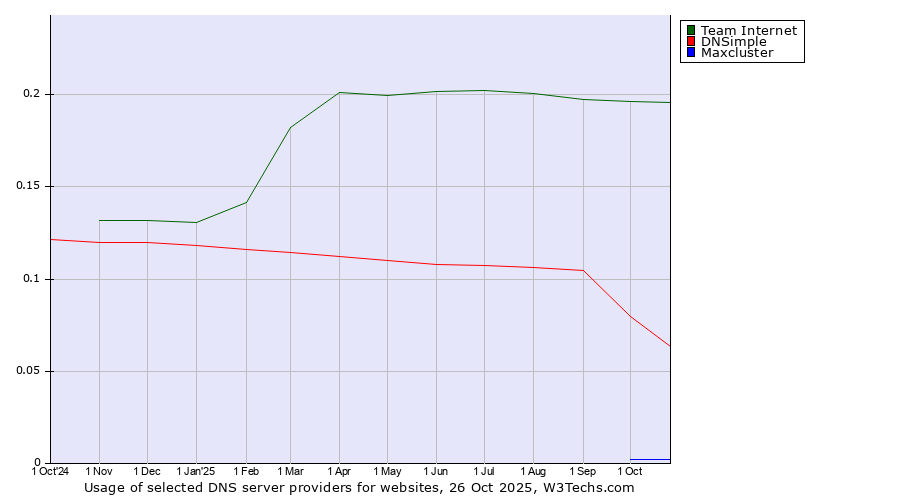 Historical trends in the usage of Team Internet vs. DNSimple vs. Maxcluster