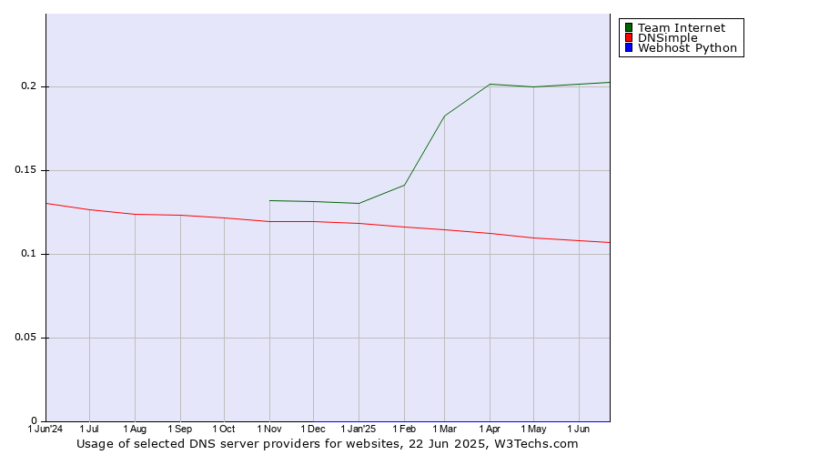 Historical trends in the usage of Team Internet vs. DNSimple vs. Webhost Python