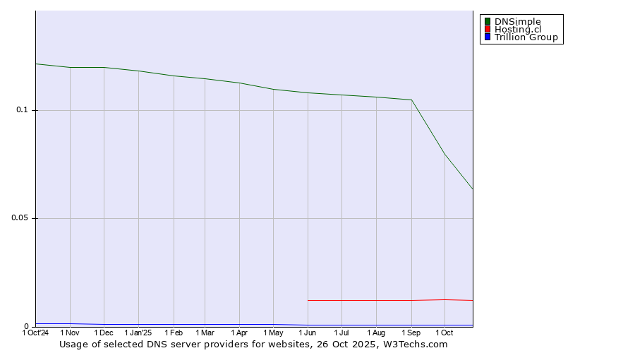Historical trends in the usage of DNSimple vs. Hosting.cl vs. Trillion Group