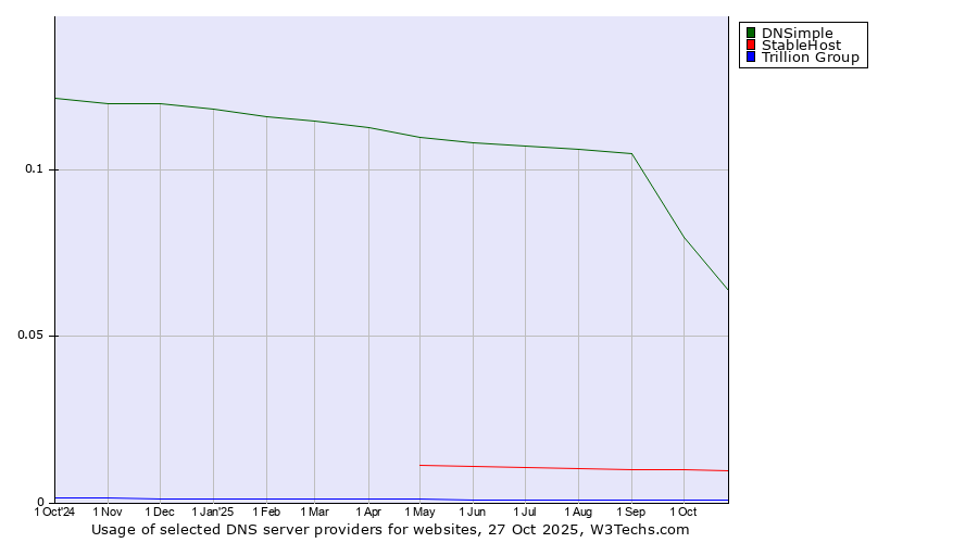 Historical trends in the usage of DNSimple vs. StableHost vs. Trillion Group