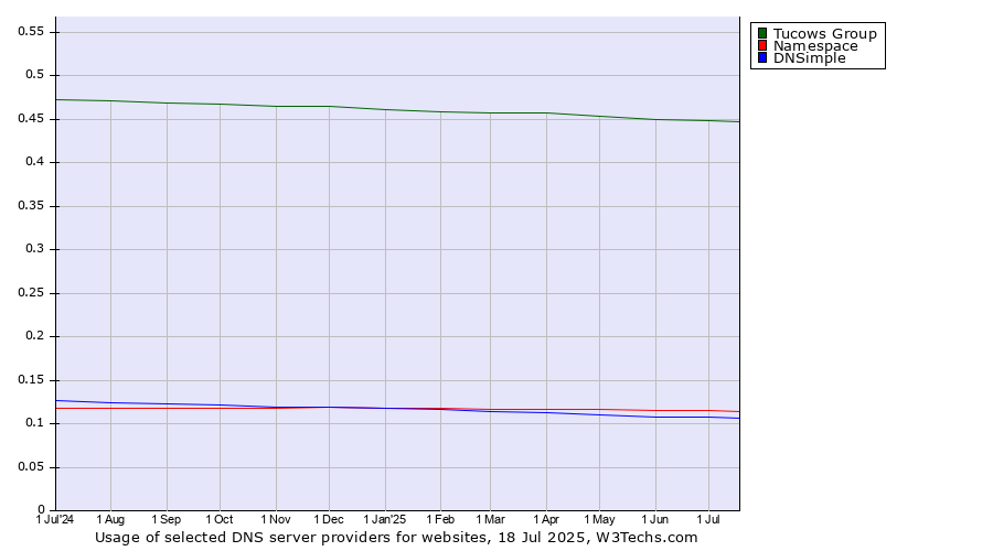 Historical trends in the usage of Tucows Group vs. Namespace vs. DNSimple