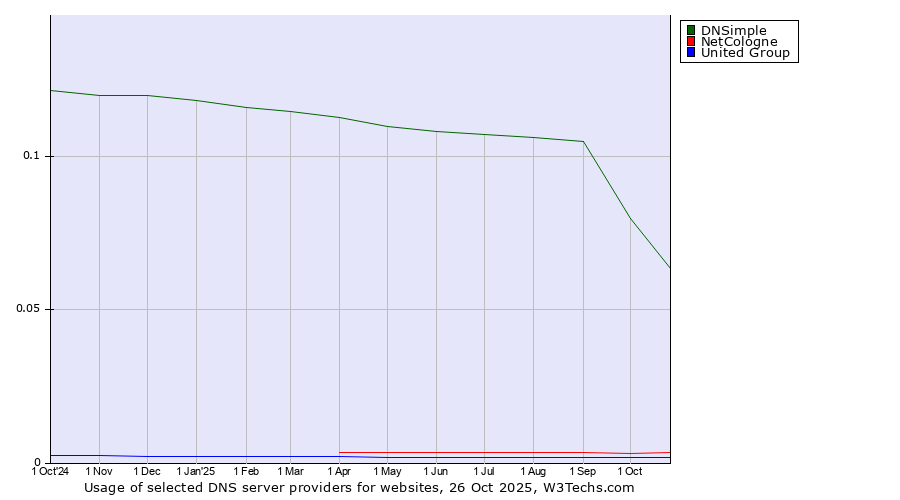 Historical trends in the usage of DNSimple vs. NetCologne vs. United Group