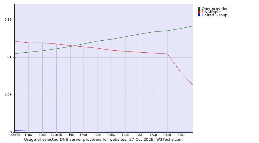 Historical trends in the usage of Openprovider vs. DNSimple vs. United Group