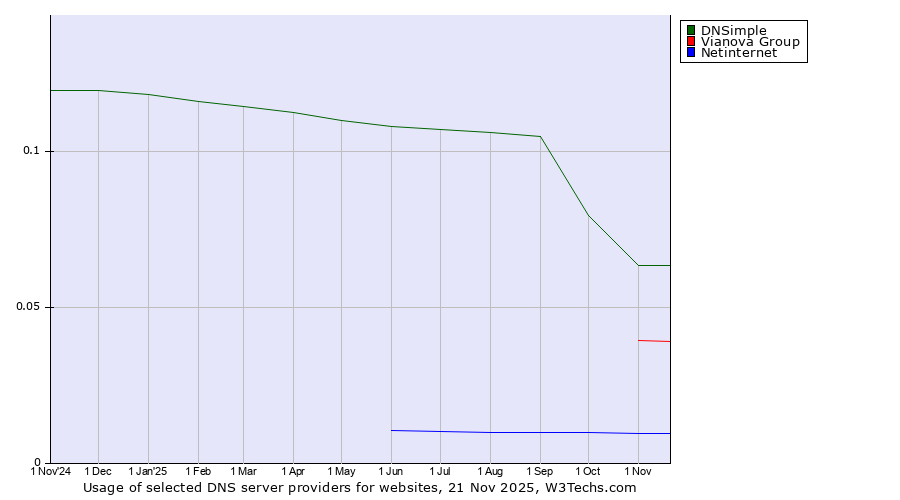 Historical trends in the usage of DNSimple vs. Vianova Group vs. Netinternet