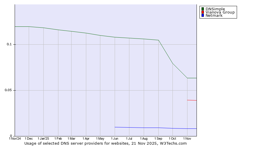 Historical trends in the usage of DNSimple vs. Vianova Group vs. Netmark