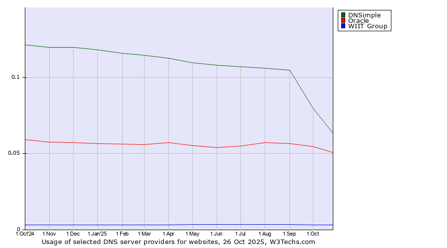 Historical trends in the usage of DNSimple vs. Oracle vs. WIIT Group