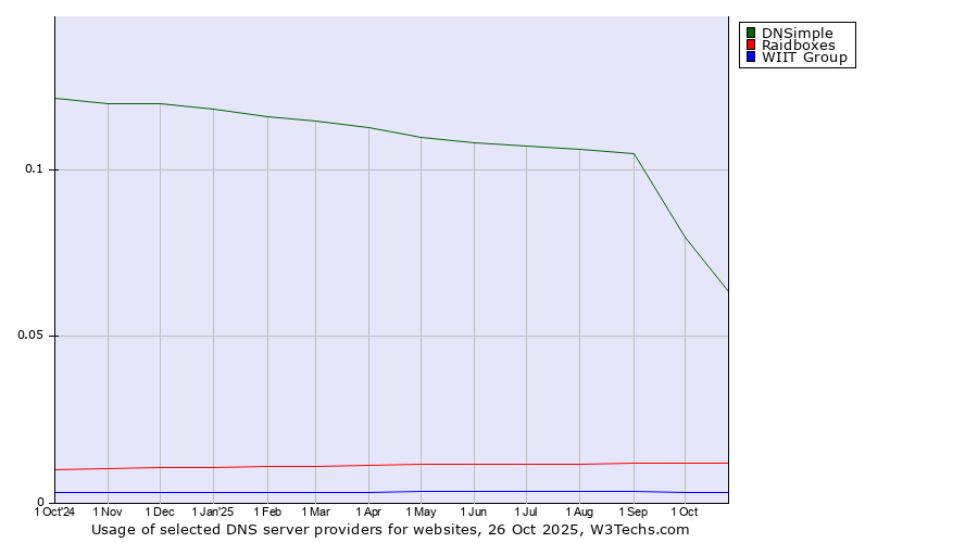Historical trends in the usage of DNSimple vs. Raidboxes vs. WIIT Group