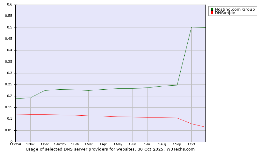 Historical trends in the usage of Hosting.com Group vs. DNSimple