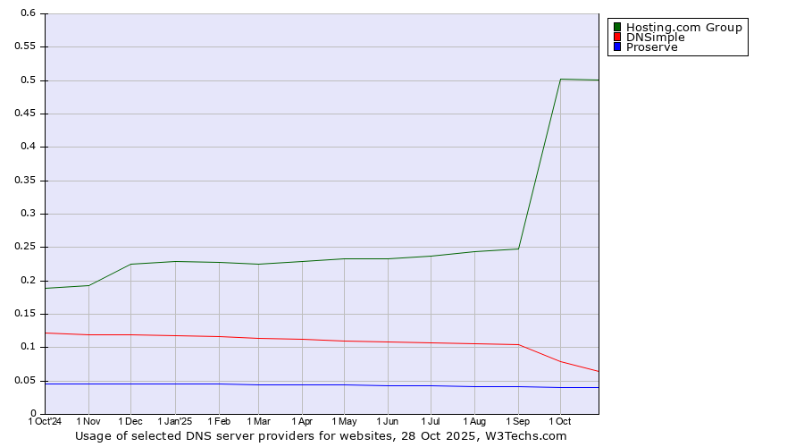 Historical trends in the usage of Hosting.com Group vs. DNSimple vs. Proserve