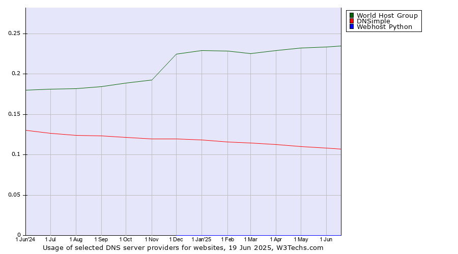Historical trends in the usage of World Host Group vs. DNSimple vs. Webhost Python