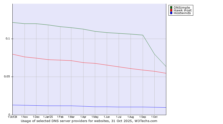Historical trends in the usage of DNSimple vs. Hawk Host vs. Hostwinds
