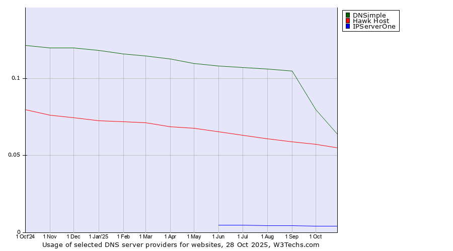 Historical trends in the usage of DNSimple vs. Hawk Host vs. IPServerOne