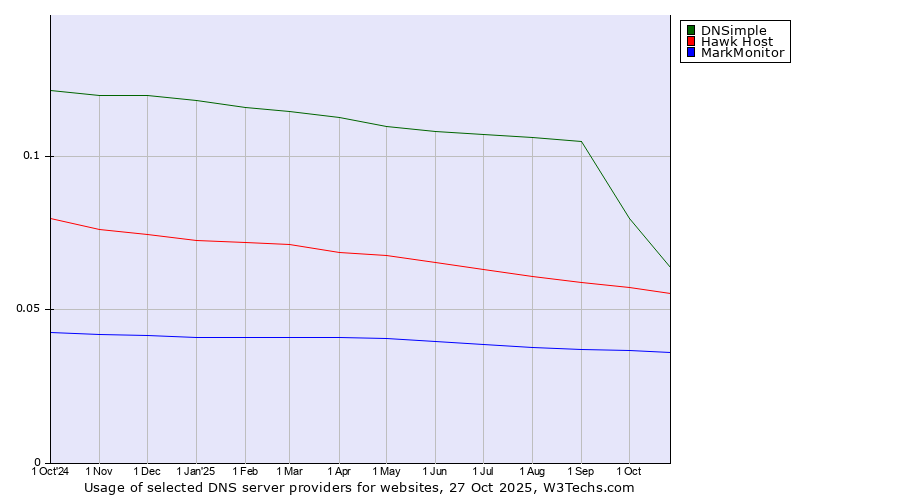 Historical trends in the usage of DNSimple vs. Hawk Host vs. MarkMonitor