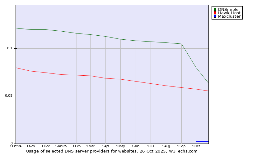 Historical trends in the usage of DNSimple vs. Hawk Host vs. Maxcluster