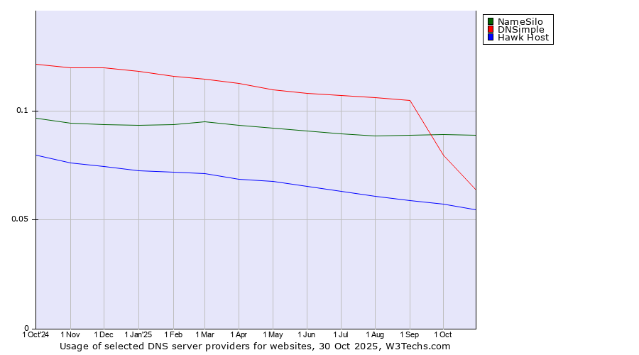 Historical trends in the usage of NameSilo vs. DNSimple vs. Hawk Host
