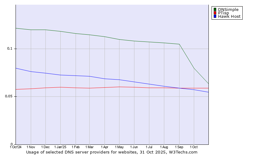 Historical trends in the usage of DNSimple vs. PTisp vs. Hawk Host