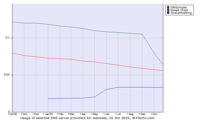 Historical trends in the usage of DNSimple vs. Hawk Host vs. ScalaHosting